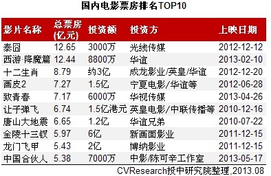 國內(nèi)累計(jì)成立24只影視基金 專業(yè)背景LP參與熱情高漲，投資影業(yè)再添新動(dòng)力