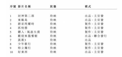 阿里影業(yè)S1財報亮眼 營收30.51億元同比增17%，投資影業(yè)布局成效初顯