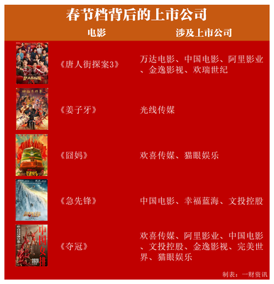 《唐人街探案3》領(lǐng)跑春節(jié)檔，影視板塊投資機(jī)遇解析 投資影業(yè)的策略指南